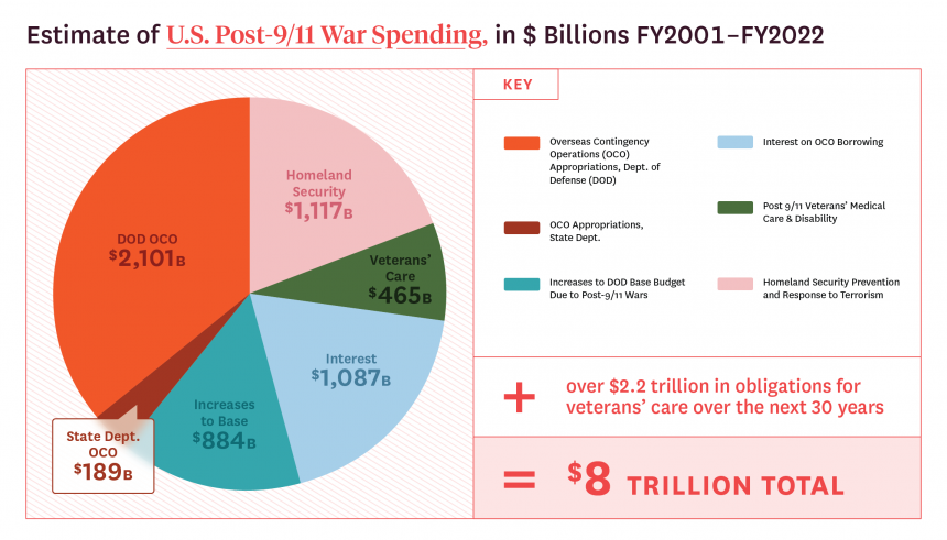 U.S. Budgetary Costs Of Post-9/11 Wars Through FY2022: $8 Trillion ...